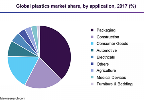 到 2020 年全球塑料制品市场将达到 1.175 万亿美元 到 2025 年塑料市场规模将达到 7211.4 亿美元复合年增长率：4.0%