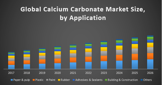 全球碳酸钙市场