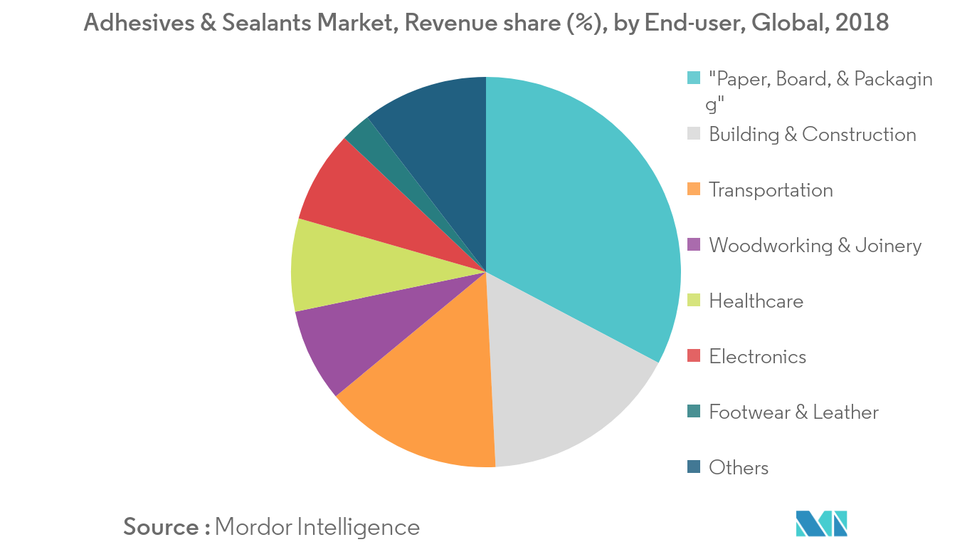 粘合剂和密封剂市场_粘合剂_&_密封剂_市场,_Revenue_share_(%),_by_End-user,_Global,_2018