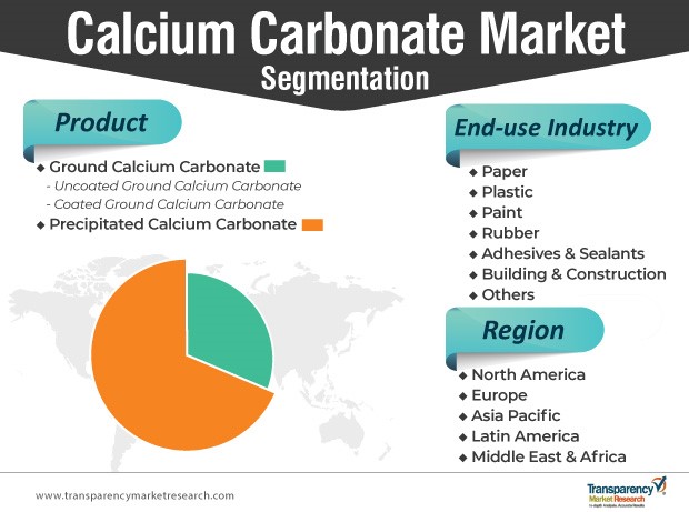 碳酸钙市场细分
