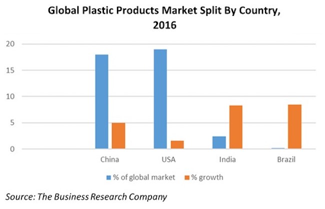 全球塑料市场 650