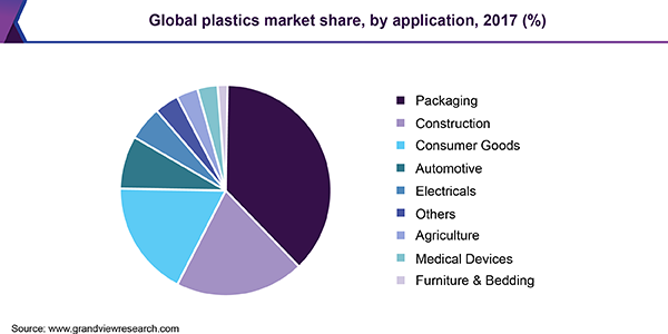 全球塑料市场